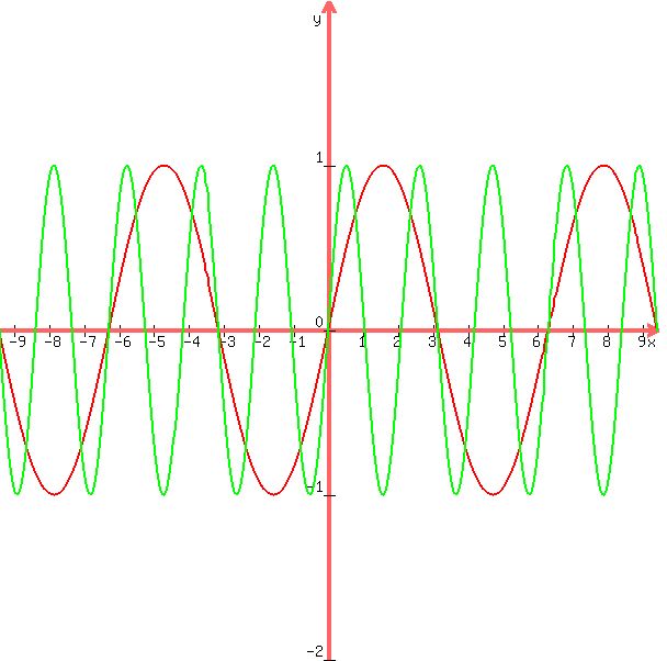 +graph%28+600%2C+600%2C+-3%283.141592654%29%2C+3%283.141592654%29%2C+-2%2C+2%2C+sin%28x%29%2C+sin%283x%29+%29+
