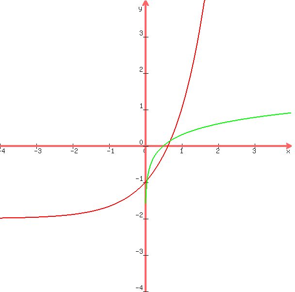 +graph%28+600%2C+600%2C+-4%2C+4%2C+-4%2C+4%2C+3%5Ex+-+2%2Clog%2810%2C2x%29%29+