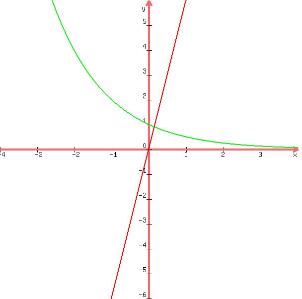  graph( 600, 600, -4, 4, -6, 6, 6x, (1/2)^x) 