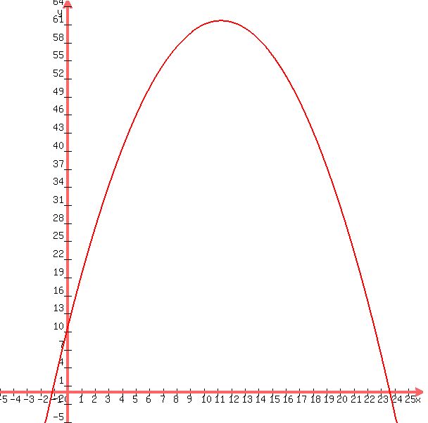 +graph%28+600%2C+600%2C+-5%2C+26%2C+-5%2C+65%2C+-.4x%5E2+%2B+9x+%2B+11%29+