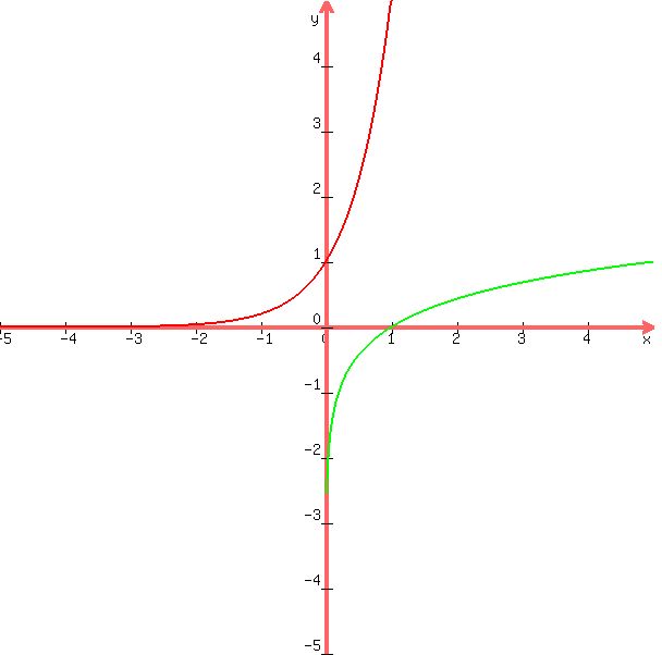 +graph%28+600%2C+600%2C+-5%2C+5%2C+-5%2C+5%2C+5%5Ex%2C+log%285%2Cx%29%29