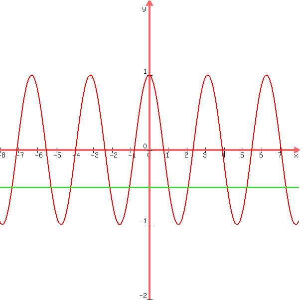 +graph%28+600%2C+600%2C+-8%2C+8%2C+-2%2C+2%2C+cos%282%2Ax%29%2C+-0.5%29+