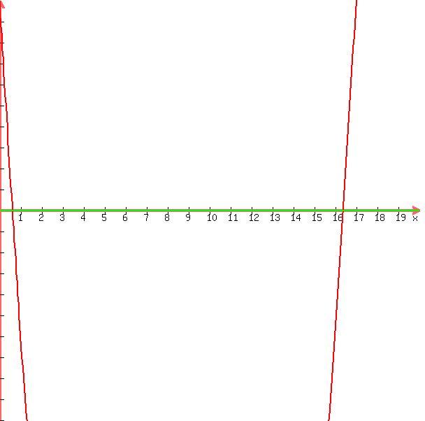 +graph%28+600%2C+600%2C+0%2C+20%2C+-10%2C+10%2C+x%5E2+-+17x+%2B+10%2C+0+%29+