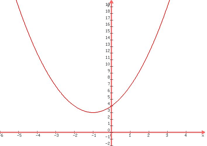 +graph%28+700%2C+500%2C+-6%2C+5%2C+-2%2C+20%2Cx%5E2+%2B+2x+%2B+4+%29
