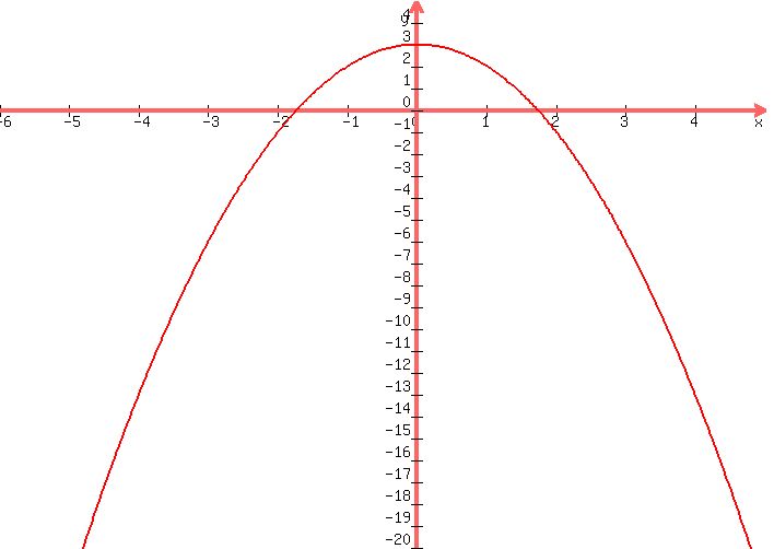 +graph%28+700%2C+500%2C+-6%2C+5%2C+-20%2C+5%2C-x%5E2+%2B+3%29