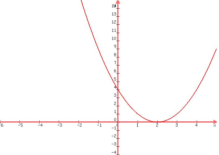 +graph%28+700%2C+500%2C+-6%2C+5%2C+-4%2C15%2Cx%5E2+-4x+%2B4%29