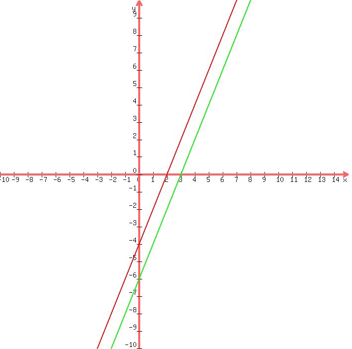 +graph%28+700%2C+700%2C+-10%2C15%2C+-10%2C+10%2C+2x-4%2C+2x-6%29+