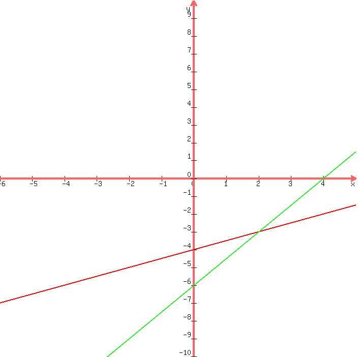 +graph%28+700%2C+700%2C+-6%2C+5%2C+-10%2C+10%2C+x%2F2-4%2C+3x%2F2-6%29+