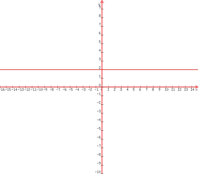 +graph%28+800%2C+700%2C+-16%2C15%2C+-10%2C+10%2C+X%5E2+%2B+2%29+