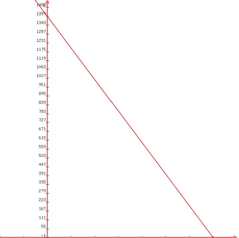 +graph%28+800%2C+800%2C+-2%2C+8%2C-1%2C+1500%2C+1000-200%2A%28x-2%29%29+