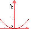 +graph%28100%2C+100%2C+-1.5%2C+1.5%2C+0%2C+3%2C+%284%2F9%29%2Ax%5E2%29+