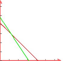 +graph%28200%2C+200%2C+0%2C+160%2C+0%2C+160%2C+100-x%2C+%283450-45%2Ax%29%2F30%29
