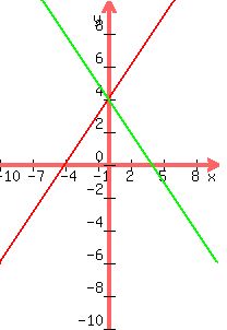 +graph%28200%2C+300%2C+-10%2C+10%2C+-10%2C+10%2C%0D%0A4%2Bx%2C+4-x%29