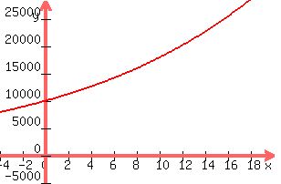 +graph%28300%2C+200%2C+-4%2C+20%2C+-5000%2C+28335%2C+10000%2A1.06%5Ex%29+