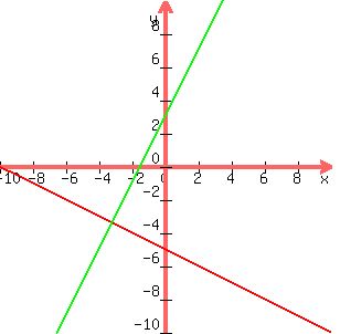 +graph%28300%2C+300%2C+-10%2C+10%2C+-10%2C+10%2C+%28-1%2F2%29%2Ax-5%2C+2x%2B3%29+