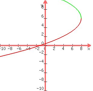 +graph%28300%2C300%2C+-10%2C10%2C-10%2C10%2C+6-sqrt%28-4x%2B32%29%2C+6%2Bsqrt%28-4x%2B32%29%29+