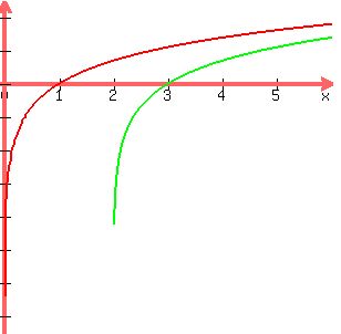 +graph%28300%2C300%2C-.1%2C6%2C-7.5%2C2.5%2Cln%28x%29%2C+ln%28x-2%29+%29+