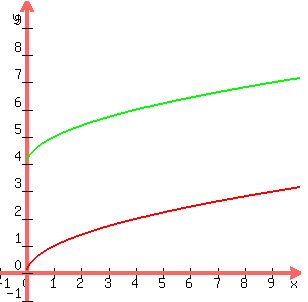 +graph%28300%2C300%2C-1%2C10%2C-1%2C10%2Csqrt%28x%29%2Csqrt%28x%29+%2B+4%29+