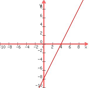 +graph%28300%2C300%2C-10%2C10%2C-10%2C10%2C+2x-8%29+