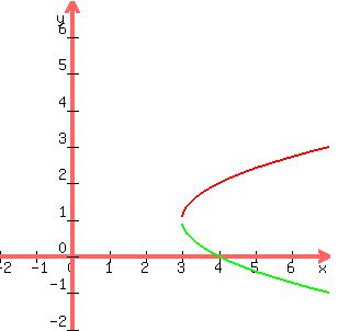 +graph%28300%2C300%2C-2%2C7%2C+-2%2C7%2C1%2Bsqrt%28x-3%29%2C+1-sqrt%28x-3%29+%29+