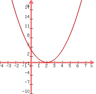 +graph%28300%2C300%2C-4%2C8%2C-10%2C20%2C%28x-2%29%5E2%29+