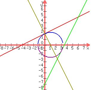 +graph%28300%2C300%2C-8%2C8%2C-8%2C8%2C.5x%2B2%2C2x-7%2Csqrt%285-%28x-1%29%5E2%29%2C-sqrt%285-%28x-1%29%5E2%29%2C-2x%2B2%29+