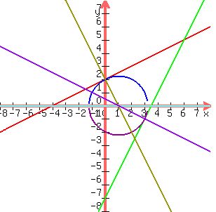 +graph%28300%2C300%2C-8%2C8%2C-8%2C8%2C.5x%2B2%2C2x-7%2Csqrt%285-%28x-1%29%5E2%29%2C-sqrt%285-%28x-1%29%5E2%29%2C-2x%2B2%2C0%2C+-.5x%2B.5%29+