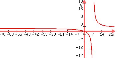 +graph%28400%2C200%2C-70%2C25%2C-17%2C20%2C++%282x%2B1%29+%2F+%28x-7%29+%29+