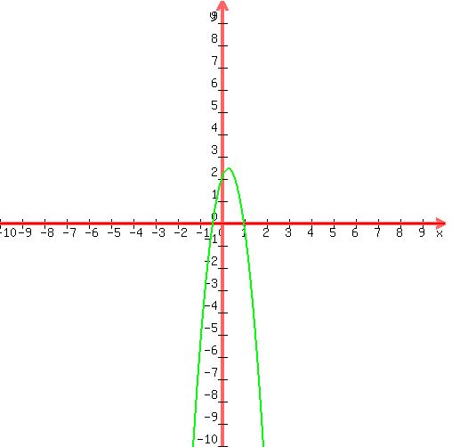 +graph%28500%2C500%2C-10%2C10%2C-10%2C10%2C0%2C+-5x%5E2%2B3x%2B2%29+