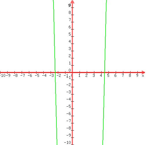 +graph%28500%2C500%2C-10%2C10%2C-10%2C10%2C0%2C+6x%5E2-13x-63%29+