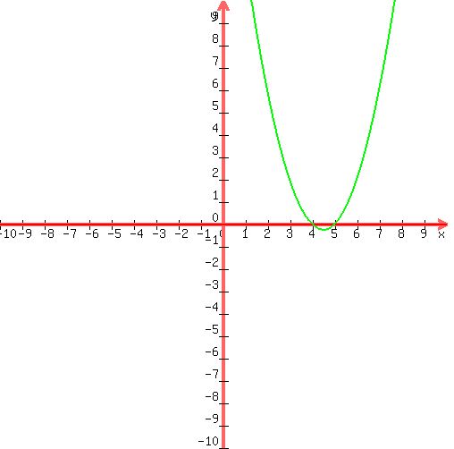 +graph%28500%2C500%2C-10%2C10%2C-10%2C10%2C0%2C+x%5E2-9x%2B20%29+