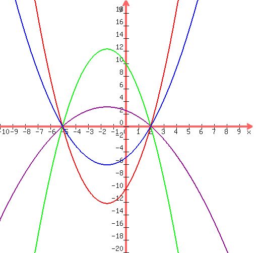 +graph%28500%2C500%2C-10%2C10%2C-20%2C20%2Cx%5E2%2B3x-10%2C-1%2A%28x%5E2%2B3x-10%29%2C1%2F2%2A%28x%5E2%2B3x-10%29%2C-1%2F4%2A%28x%5E2%2B3x-10%29+%29+