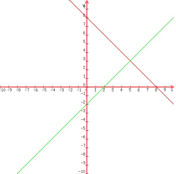 +graph%28600%2C600%2C-10%2C10%2C-10%2C10%2C-x+%2B+8%2Cx-2%29+