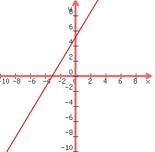 +graph+%28300%2C+300%2C+-10%2C+10%2C+-10%2C+10%2C+%285%2F3%29x+%2B+5%29