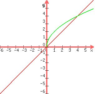+graph+%28300%2C+300%2C+-6%2C6%2C+-6%2C6%2C+x%2C+2%2Asqrt%28x%29+%29