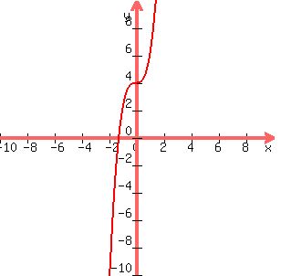 +graph+%28300%2C300%2C+-10%2C+10%2C+-10%2C+10%2C+2x%5E3%2B4%29+