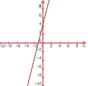 +graph+%28300%2C300%2C+-10%2C+10%2C+-10%2C+10%2C+4x%2B4%29+