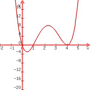 +graph+%28300%2C300%2C-2%2C6%2C-20%2C20%2Cx%2A%28x-1%29%2A%28x-4%29%5E2%29
