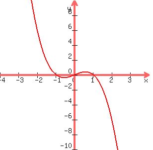+graph+%28300%2C300%2C-4%2C+4%2C+-10%2C+10%2C+x-x%5E3%29