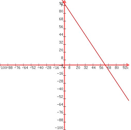 +graph+%28500%2C500%2C+-100%2C100%2C-100%2C100+%2C%28189-3x%29%2F2%29+