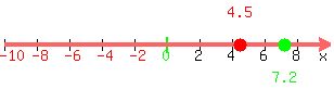 +number_line%28+300%2C+-10%2C+10%2C+4.5%2C+7.2+%29+