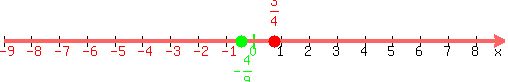 +number_line%28+500%2C+-9%2C+9%2C+3%2F4%2C+-4%2F9+%29+