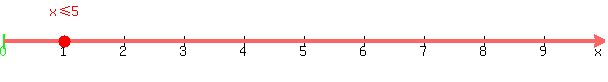 +number_line%28+600%2C+0%2C+10%2C+x%3C=5+%29+