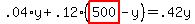 .04%2Ay%2B.12%2A%28highlight_red%28+500+%29-y%29=.42y