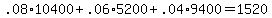 .08*10400 + .06*5200 + .04*9400 = 1520