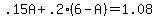 .15A + .2*(6 - A) = 1.08