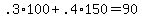 .3%2A100+%2B+.4%2A150+=+90