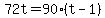 72t = 90*(t - 1)