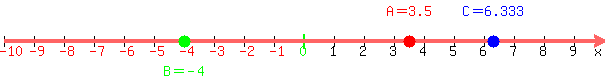 cartoon(
number_line( 600, -10, 10, A=3.5, B=-4, C=6.333 ),
number_line( 600, -10, 10, A=4.5, B=-5, C=6.73 ),
number_line( 600, -10, 10, A=5.5, B=-6, C=6.73 ) )