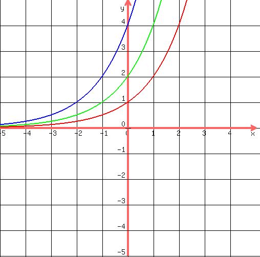 drawing%28%0D%0A500%2C+500%2C+-5%2C+5%2C+-5%2C+5%2C%0D%0Agrid%281%29%2C%0D%0Agraph%28%0D%0A500%2C+500%2C+-5%2C+5%2C+-5%2C+5%2C%0D%0A2%5Ex%2C%0D%0A2%2A2%5Ex%2C%0D%0A4%2A2%5Ex%29%29